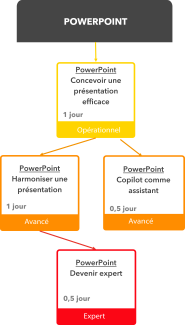 Filière PowerPoint