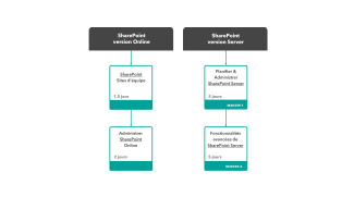 Filière SharePoint